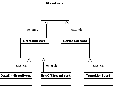 Klassenhierarchie des JMF Ereignismodells