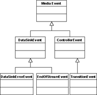 Klassenhierarchie des JMF Ereignismodells