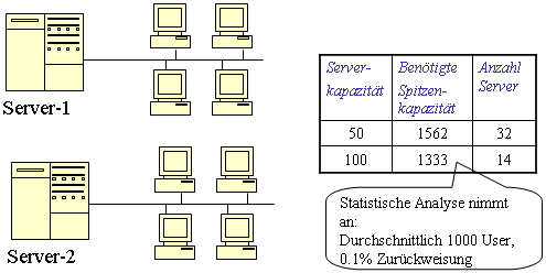 Aufgeteilte Server