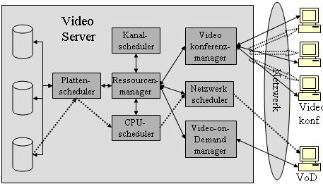 Logische Kanäle in einer Video-Server-Architektur