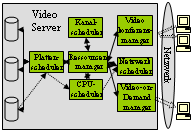 Logische Kanäle in einer Video-Server-Architektur