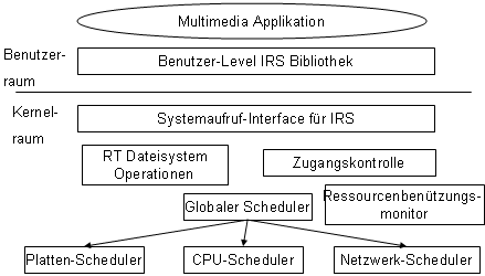 Software-Architektur von IRS