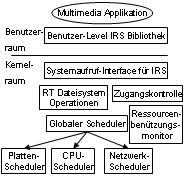 Software-Architektur von IRS