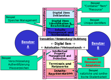 Multimedia-Framework