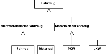 Generalisierungs- bzw. Spezialisierungshierarchie Fahrzeuge