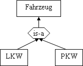 Graphische Darstellung der Generalisierung im EER-Diagramm (Erweitertes Entity-Relationship Diagramm)