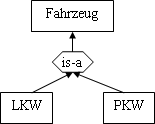 Graphische Darstellung der Generalisierung im EER-Diagramm (Erweitertes Entity-Relationship Diagramm)