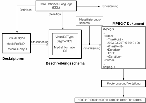 Hauptelemente von MPEG-7