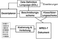 Hauptelemente von MPEG-7