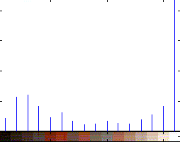 Histogramm