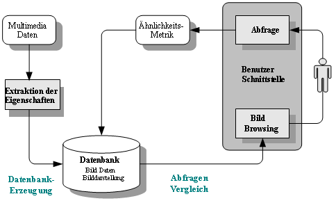 Indizierung einer Multimediadatenbank