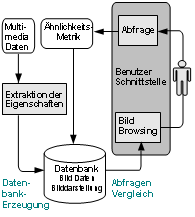 Indizierung einer Multimediadatenbank