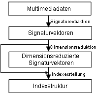 Erstellenung von Indexstrukturen