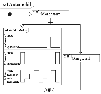 Interaktionsübersichtsdiagramm eines Automobils