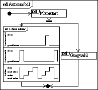 Interaktionsübersichtsdiagramm eines Automobils