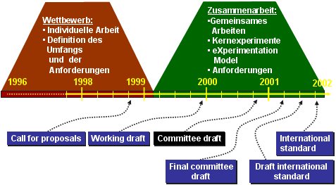 Entwicklungsübersicht MPEG-7