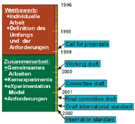 Entwicklungsübersicht MPEG-7