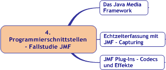 Überblick Programmierschnittstellen - Fallstudie JMF