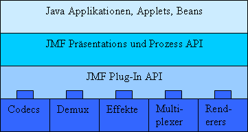 Die JMF Architektur unterteilt sich in ein high-level und ein low-level API