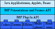 Die JMF Architektur unterteilt sich in ein high-level und ein low-level API