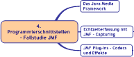 Überblick Programmierschnittstellen - Fallstudie JMF