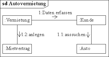 Kommunikationsdiagramm einer Autovermietung