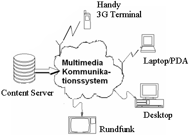 Multimedia-Kommunikationssysteme