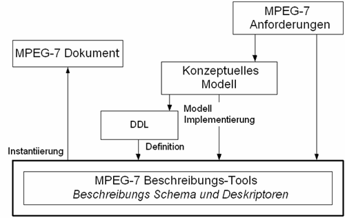 Konzeptuelles Modell von MPEG-7