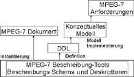 Konzeptuelles Modell von MPEG-7