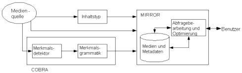 Systemarchitektur von COBRA