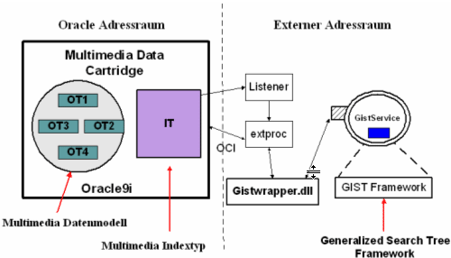 Multimedia Data Cartridge Architektur