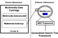 Multimedia Data Cartridge Architektur