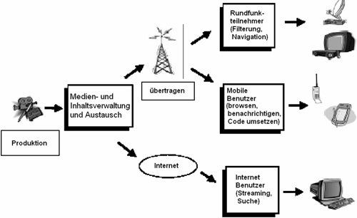 Anwendungskette von Medien