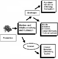 Anwendungskette von Medien