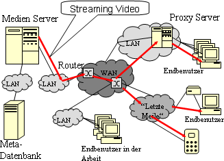 Verteiltes Multimedia-System