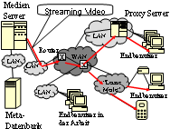 Verteiltes Multimedia-System