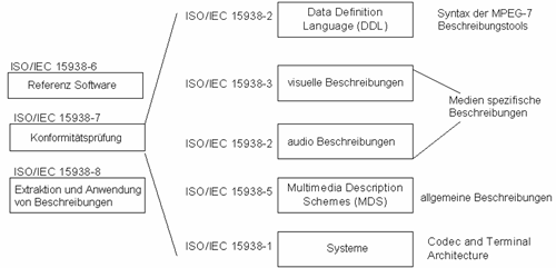 Organisation MPEG-7