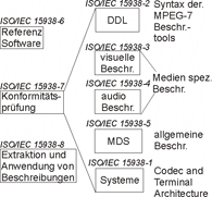 Organisation MPEG-7
