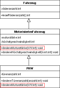 Überschreiben von Methoden