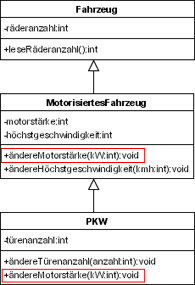 Überschreiben von Methoden