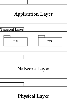 Paketdiagramm des TCP/IP Referenzmodells