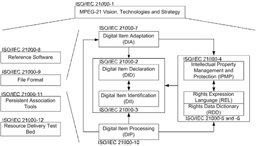 Struktur von MPEG-21