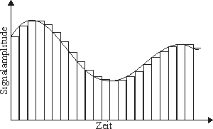 Abtastung eines kontinuierlichen Audiosignals in äquidistanten Zeitabständen