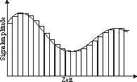 Abtastung eines kontinuierlichen Audiosignals in äquidistanten Zeitabständen