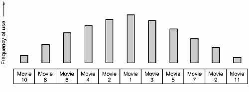 Orgelpfeifenverteilung