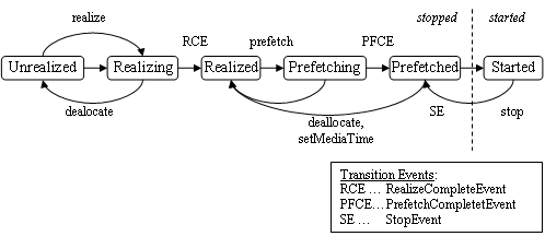 Player - Zustandsdiagramm