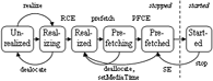 Player - Zustandsdiagramm