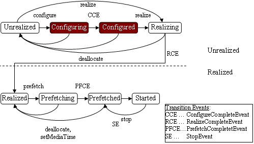 Prozessor Zustandsdiagramm