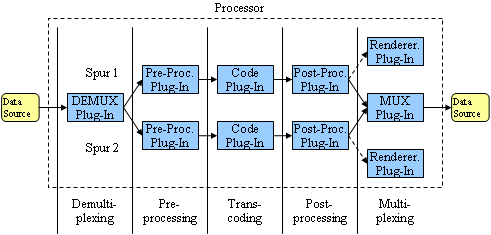 Prozessorphasen