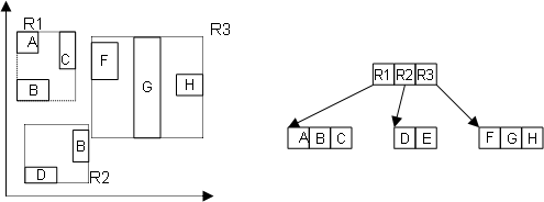 Aufbau R-Baum